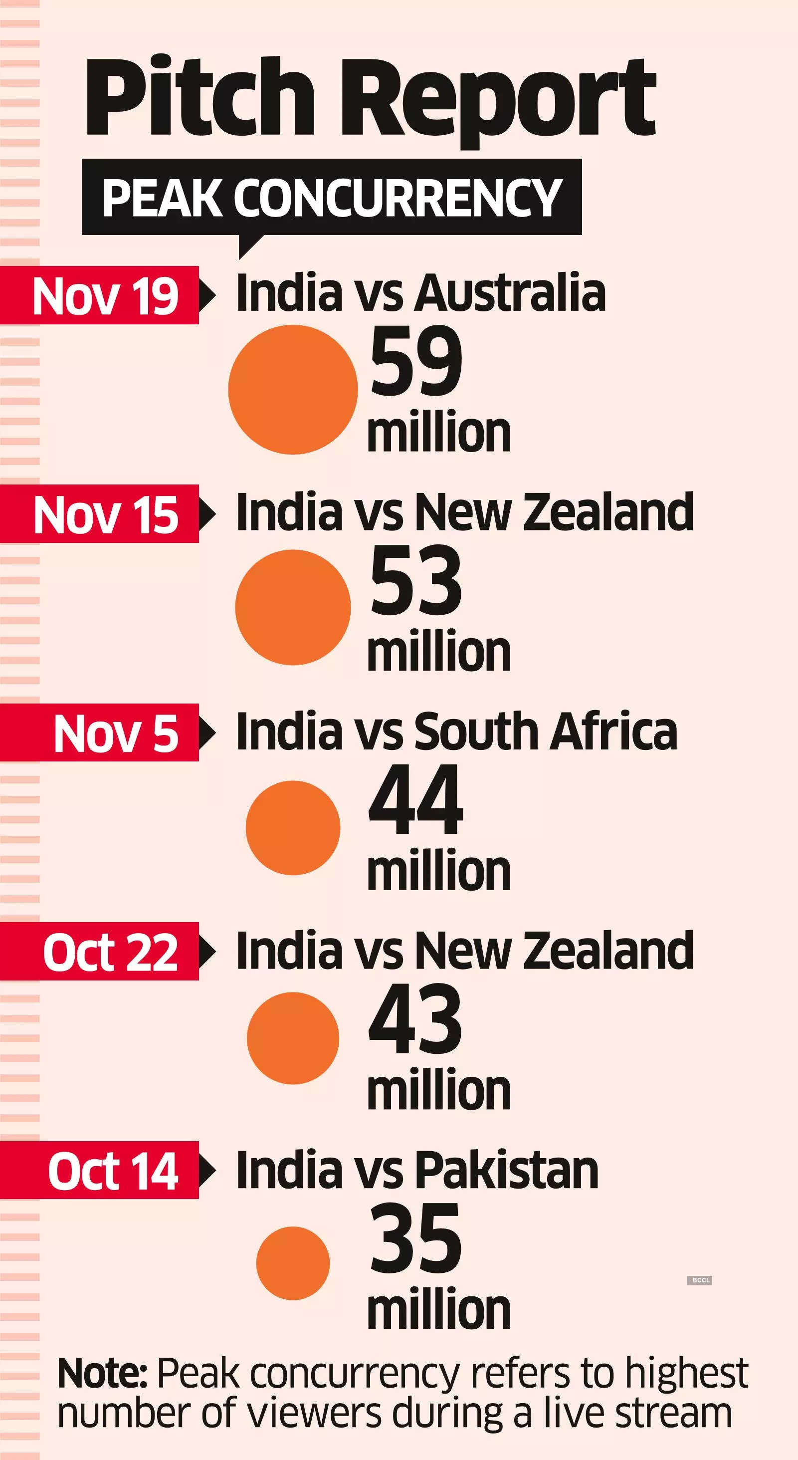 India Australia match Disney Hotstar sees record 59 million